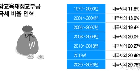 교육교부금 내국세 연동구조 깨진다…'국회 문턱' 넘을 수 있을까
