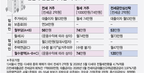 전세금 2억 맡기는 집주인..."월 73만원씩 통장에 꽂힌다"