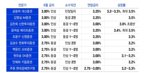 전문가도 반으로 갈렸다…8월 금리 '인상·동결' 5 대 5