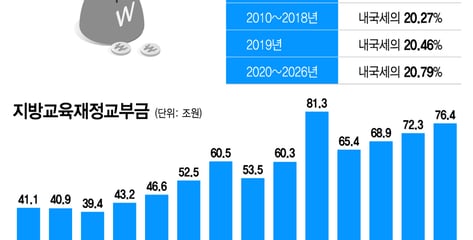 54년만에 폐지된 교육교부금 내국세 연동제...남은 숙제는