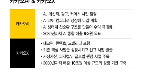 카카오, 두 개의 심장으로 새출발…"AI 시대 걸맞은 속도낸다"