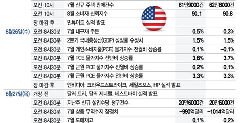워시의 잭슨홀 데뷔, PCE 물가, 엔비디아…랠리의 3대 관문[이번주 美 증시는]