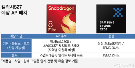 갤럭시 S27 '두뇌' 셈법 복잡해진다…퀄컴 차세대 칩 2종 예고
