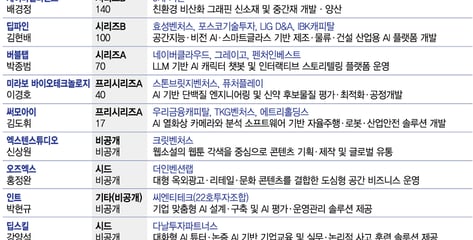 8월 셋째주, AI 반도체에 520억 '뭉칫돈'…딥테크 투자 열기 지속