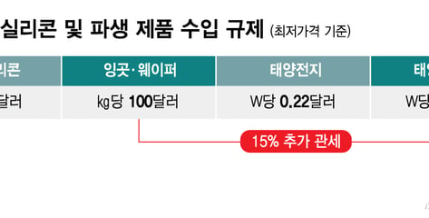 중국산 막는 미국, 생산 줄이는 중국..K태양광 볕들까