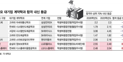 "입학하면 무조건 입사"…반도체 몰리는데 통신·디스플레이 주춤