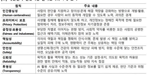 정부, AI 윤리원칙 확정…개발자 넘어 이용자도 '책임 주체'
