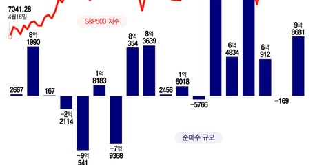 반도체주 하락하자 또 3배 레버리지 베팅…메모리주 비중 확대[서학픽]