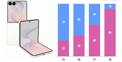 "Z8 판매 10대 중 1대도 안 팔린다"…외면 받는 갤Z플립8 어쩌나