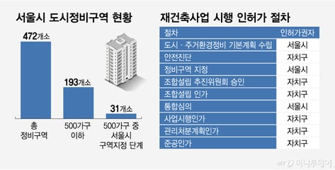 "쪼개기·난개발 우려↑"…'500가구 이하' 정비사업 권한 이양에 서울시 난색