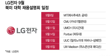 LG전자도 AI·로봇 인재 찾아 미국 명문대로