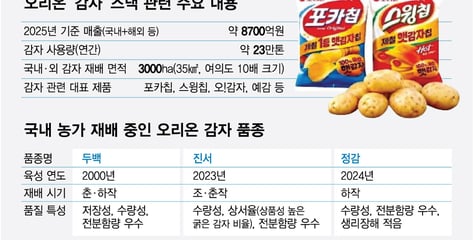 포카칩·오!감자 잘나가는 이유가…"좋은 감자 직접 개발" 오리온의 40년 야망