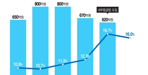 수협은행, 2년 연속 줄인 중앙회 배당 올해는 늘린다…자본여력 개선