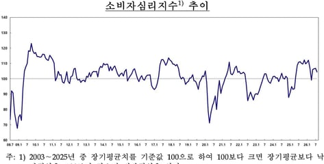 주식 떨어지고 물가는 비싸고…얄팍해진 지갑, 저축도 '뚝'