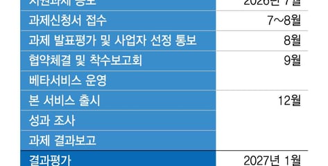 전 국민이 한글처럼 쉽게 쓰는 '모두의 AI', 5개 기업 PT심사는 27일