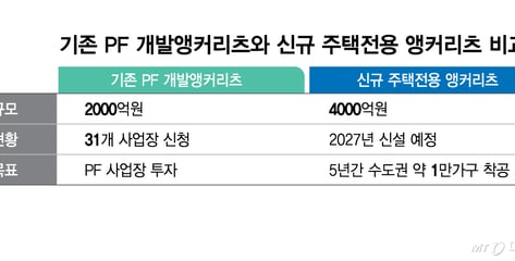 'PF 마중물' 앵커리츠, 1년째 투자 0원