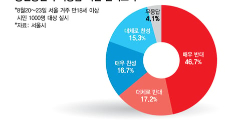 "미래세대 함께 누릴 자산"… 서울시민 64%, 용산공원 개발 반대