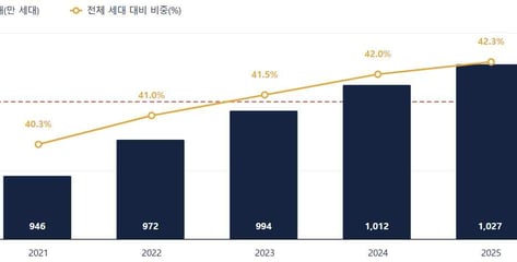 여기 저기 "나 혼자 산다"...이런 사람 1027만명 '역대 최대'