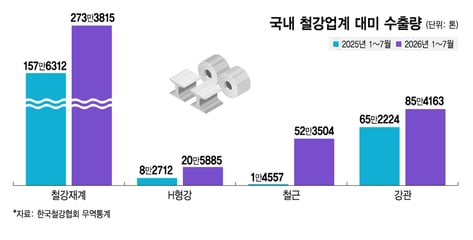 美 관세 장벽 뚫고 수출 '껑충'….AI 데이터센터 업은 철강, 내수도 '탄탄'
