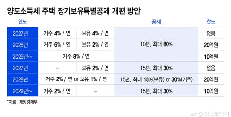 "장기 실거주했는데 세금 폭탄"…2주만에 5만명 몰린 장특공제 청원