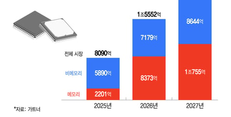 HBM도, 파운드리도 가격 오른다..삼성전자 반도체 '쌍끌이'