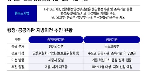 2차 중앙행정·공공기관 '지방이전' 속도조절…대상·시기 재조율