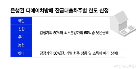 잔금대출 빗장 풀렸지만…디에이치방배 대출 분양가 기준 유지될 듯