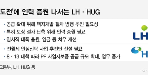 '주택공급 올인' LH·HUG, 주도권 다툼?