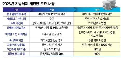 청년 내집마련 취득세 300만원 감면…지방 가면 세금 더 깎는다