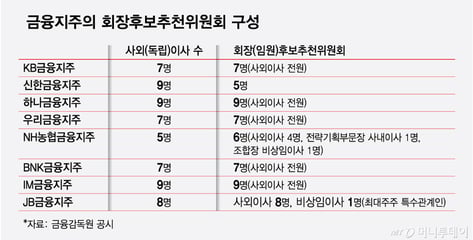 이사회가 금융지주 회장 3연임 결정권 쥐나..'독립성 강화'가 관건