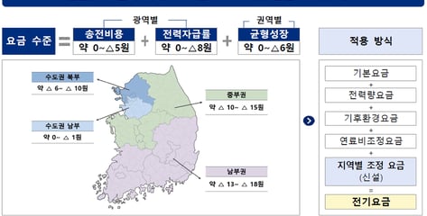 영·호남 산업용 전기요금 최대 10% 싸진다…"기업 부담 2.8조 감소"