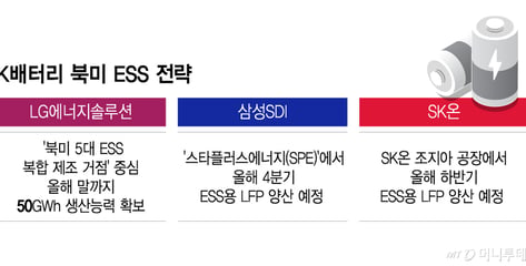 'ESS 골드러시' 미국 시장 4배 커진다…배터리 라인 전환 속도전