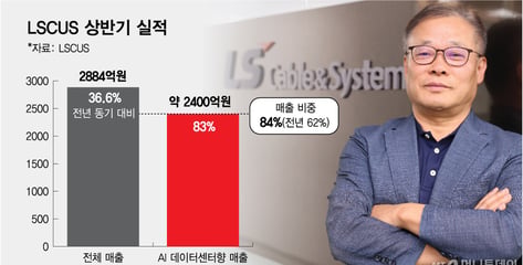 "AI 데이터센터 성장에 LS전선 자회사 美생산법인 올해 매출 2배 급증"