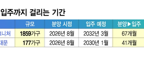 "입주까지 41개월" 177가구 아파트도 못 피했다…공사기간 증폭, 왜?