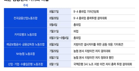 9월 금융권 파업·시위 몰린다…노조, 지방이전 고리로 '연대'