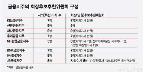 1표에 갈리는 운명…금융지주 회장 3연임 금지 접고 이사회 '만장일치' 펴나