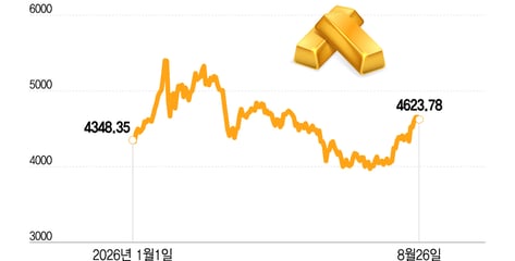 미 금리·달러 우려에 금값 3개월만에 최고… ETF에도 뭉칫돈