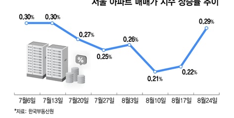 세제개편 이전으로 돌아간 서울 아파트값 상승세…경기 남부도 다시 꿈틀