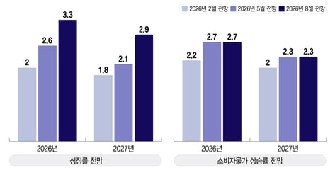 3개월 만에 달라진 인식…한은, 올해 성장률 전망 2.6% →3.3%