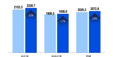 국가장학금 늘리니 대학 투자도 늘었다…학생 1명 교육비 2073만원