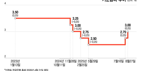 한은, 기준금리 3%로 인상…성장률 3.3%로 대폭 상향