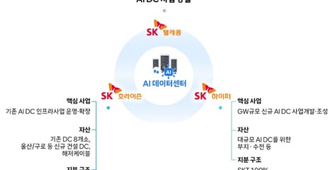 SKT, SK브로드밴드 인적분할…AIDC 인프라 맡을 'SK호라이즌' 신설