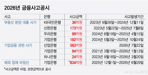 수백억대 금융사고 줄줄이, 첫 책무구조도 제재 나오나