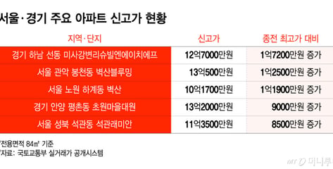 1억씩 '껑충'..."집값 떨어질 이유 없다" 15억 이하 아파트 '신고가' 행진
