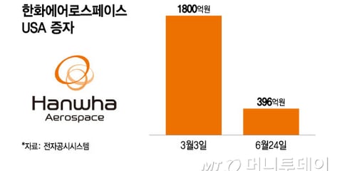 한화에어로 항공사업 속도..미국 엔진부품 자회사에 2200억 수혈