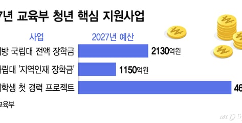 대학생 6만명 '첫 경력' 만들어준다…내년 4650억 예산 투입