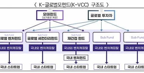 중기부, 싱가포르서 3억달러 벤처펀드 키운다…펀드운용 본인가 취득