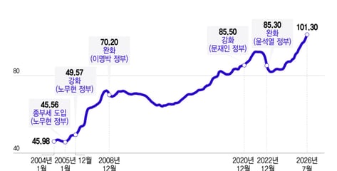 '매' 들어도 말 안 들었다..."부동산 침체" 우려 비웃듯 우상향한 서울 집값