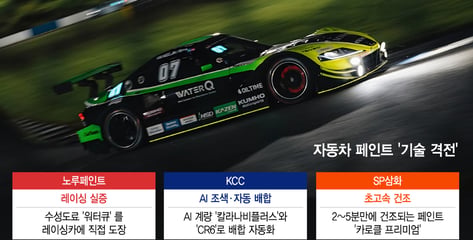 "시속 250㎞, 극한을 버텨라"  車보수용 도료 '뜨거운 경쟁'