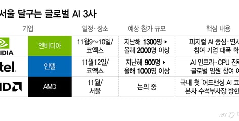 [단독] 엔비디아 vs 인텔 vs AMD...서울 한복판서 줄줄이 AI 실력행사